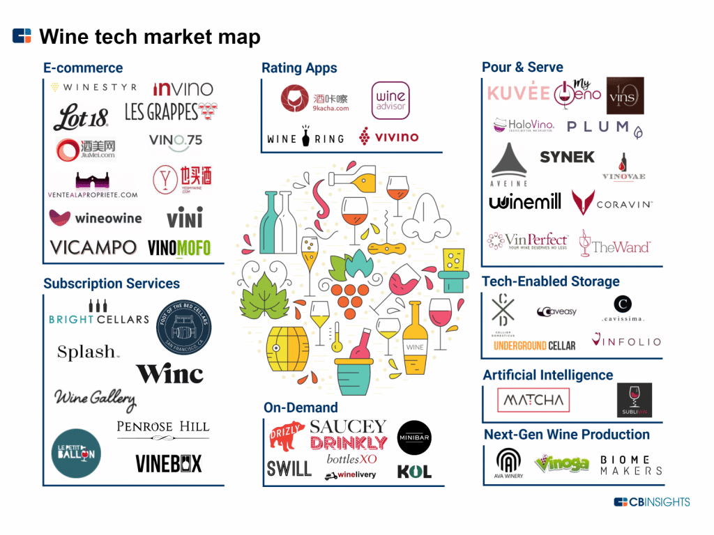 Wine tech market Map